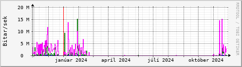 Undanfari r Graph