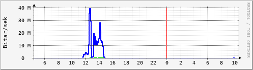 Sustu klukkustundir Graph