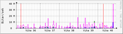 Sustu vikur Graph