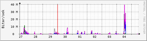 Sustu dagar Graph