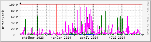 Undanfari r Graph