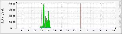 Sustu klukkustundir Graph