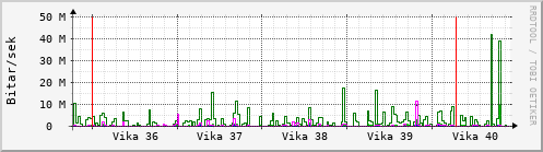 Sustu vikur Graph