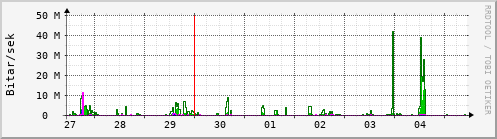 Sustu dagar Graph