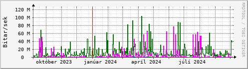 Undanfari r Graph