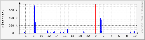 Sustu klukkustundir Graph