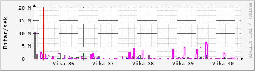 Sustu vikur Graph