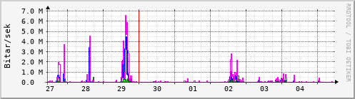 Sustu dagar Graph