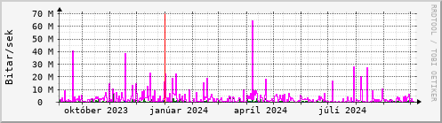 Undanfari r Graph