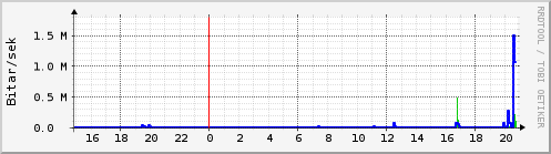 Síðustu klukkustundir Graph