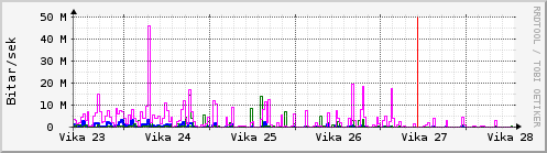 Síðustu vikur Graph