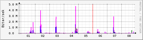 Síðustu dagar Graph
