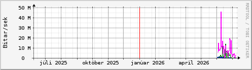 Undanfarið ár Graph