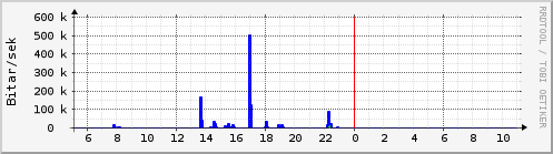 S��ustu klukkustundir Graph