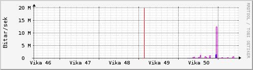 S��ustu vikur Graph