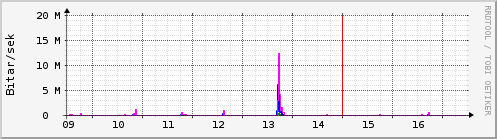 S��ustu dagar Graph