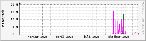 Undanfari� �r Graph