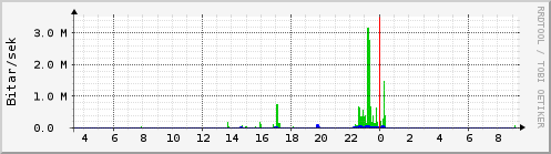 Síðustu klukkustundir Graph