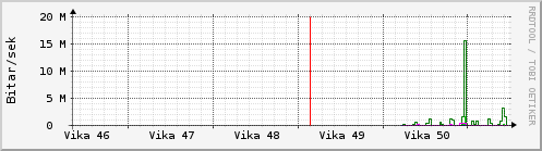 Síðustu vikur Graph