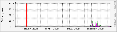 Undanfarið ár Graph