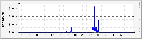 S��ustu klukkustundir Graph