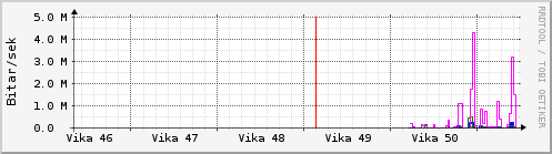 S��ustu vikur Graph