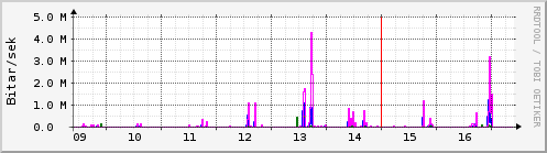 S��ustu dagar Graph