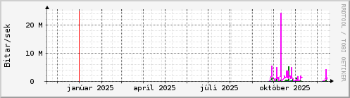 Undanfari� �r Graph