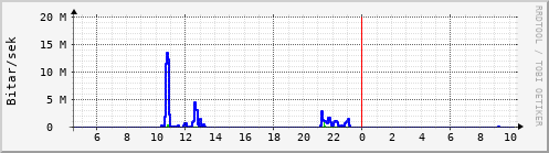 Sustu klukkustundir Graph