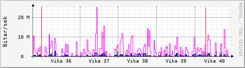 Sustu vikur Graph