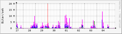 Sustu dagar Graph