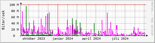 Undanfari r Graph