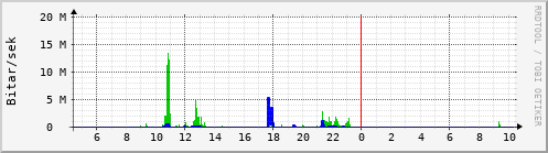 Sustu klukkustundir Graph