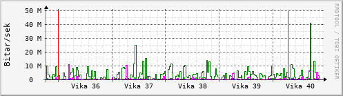 Sustu vikur Graph