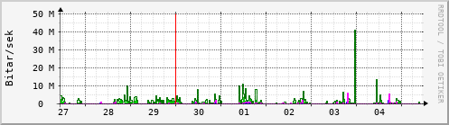 Sustu dagar Graph