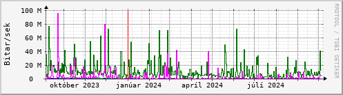 Undanfari r Graph