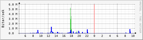 Sustu klukkustundir Graph