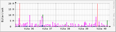 Sustu vikur Graph