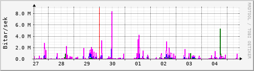 Sustu dagar Graph