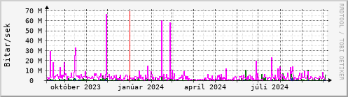 Undanfari r Graph