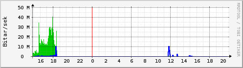 S��ustu klukkustundir Graph