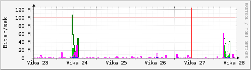 S��ustu vikur Graph