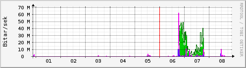 S��ustu dagar Graph