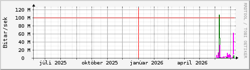 Undanfari� �r Graph