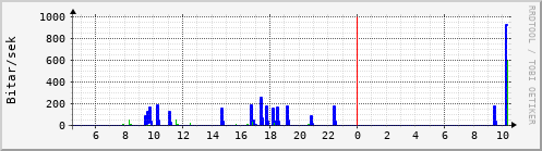 Sustu klukkustundir Graph