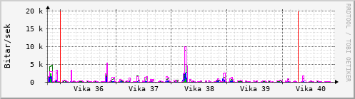 Sustu vikur Graph