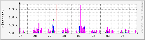 Sustu dagar Graph