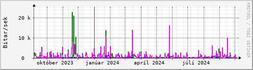 Undanfari r Graph