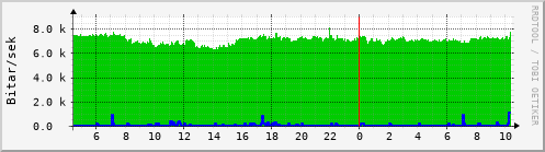 Sustu klukkustundir Graph