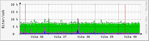 Sustu vikur Graph